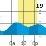 Tide chart for Dutch Harbor, Alaska on 2022/02/19