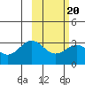 Tide chart for Dutch Harbor, Alaska on 2022/02/20