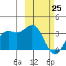 Tide chart for Dutch Harbor, Alaska on 2022/02/25