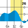 Tide chart for Dutch Harbor, Alaska on 2022/02/26