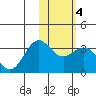 Tide chart for Dutch Harbor, Alaska on 2022/02/4