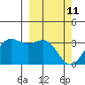 Tide chart for Dutch Harbor, Alaska on 2022/03/11