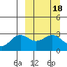 Tide chart for Dutch Harbor, Alaska on 2022/03/18