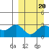 Tide chart for Dutch Harbor, Alaska on 2022/03/20
