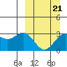 Tide chart for Dutch Harbor, Alaska on 2022/03/21