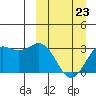 Tide chart for Dutch Harbor, Alaska on 2022/03/23
