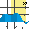 Tide chart for Dutch Harbor, Alaska on 2022/03/27