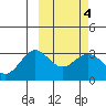 Tide chart for Dutch Harbor, Alaska on 2022/03/4