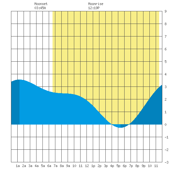 Tide Chart for 2022/06/5