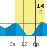 Tide chart for Dutch Harbor, Alaska on 2022/08/14
