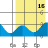 Tide chart for Dutch Harbor, Alaska on 2022/08/16