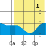 Tide chart for Dutch Harbor, Alaska on 2022/08/1