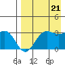 Tide chart for Dutch Harbor, Alaska on 2022/08/21