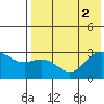 Tide chart for Dutch Harbor, Alaska on 2022/08/2