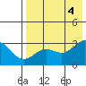 Tide chart for Dutch Harbor, Alaska on 2022/08/4