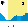 Tide chart for Dutch Harbor, Alaska on 2022/08/5