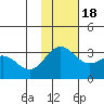Tide chart for Dutch Harbor, Alaska on 2022/11/18