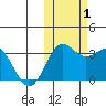Tide chart for Dutch Harbor, Alaska on 2022/11/1
