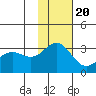 Tide chart for Dutch Harbor, Alaska on 2022/11/20