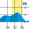 Tide chart for Dutch Harbor, Alaska on 2022/11/21