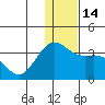 Tide chart for Dutch Harbor, Alaska on 2022/12/14
