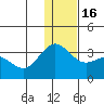 Tide chart for Dutch Harbor, Alaska on 2022/12/16
