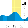 Tide chart for Dutch Harbor, Alaska on 2022/12/18