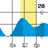 Tide chart for Dutch Harbor, Alaska on 2022/12/28