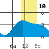 Tide chart for Dutch Harbor, Alaska on 2023/01/10