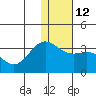 Tide chart for Dutch Harbor, Alaska on 2023/01/12
