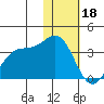 Tide chart for Dutch Harbor, Alaska on 2023/01/18
