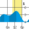 Tide chart for Dutch Harbor, Alaska on 2023/01/1
