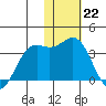 Tide chart for Dutch Harbor, Alaska on 2023/01/22