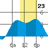 Tide chart for Dutch Harbor, Alaska on 2023/01/23