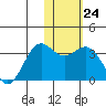 Tide chart for Dutch Harbor, Alaska on 2023/01/24