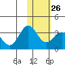 Tide chart for Dutch Harbor, Alaska on 2023/01/26