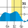 Tide chart for Dutch Harbor, Alaska on 2023/01/31