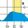 Tide chart for Dutch Harbor, Alaska on 2023/01/9