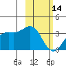 Tide chart for Dutch Harbor, Alaska on 2023/02/14