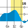 Tide chart for Dutch Harbor, Alaska on 2023/02/16