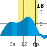 Tide chart for Dutch Harbor, Alaska on 2023/02/18