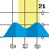 Tide chart for Dutch Harbor, Alaska on 2023/02/21