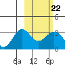Tide chart for Dutch Harbor, Alaska on 2023/02/22