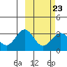 Tide chart for Dutch Harbor, Alaska on 2023/02/23