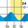 Tide chart for Dutch Harbor, Alaska on 2023/02/24