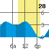 Tide chart for Dutch Harbor, Alaska on 2023/02/28