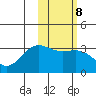 Tide chart for Dutch Harbor, Alaska on 2023/02/8
