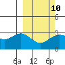 Tide chart for Unalaska, Dutch Harbor, Alaska on 2023/03/10