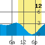 Tide chart for Unalaska, Dutch Harbor, Alaska on 2023/03/12