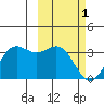 Tide chart for Unalaska, Dutch Harbor, Alaska on 2023/03/1